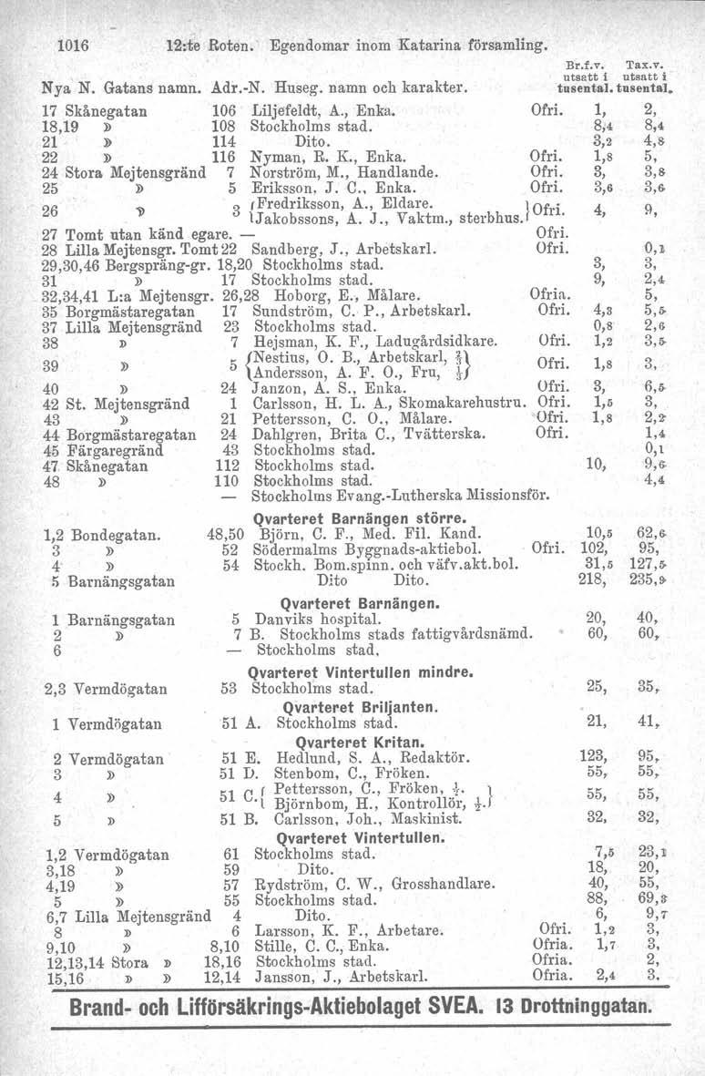 1016 12~te Roten.' Egendomar inom Katarina församling. Nya N. Gatans namn. Adr.-N. Huseg. namn och karakter. 17 Skånegatan 106 Liljefeldt, A., Enka, 119» 108 21.» 114 22» 116 Nyman, R. K, Enka.