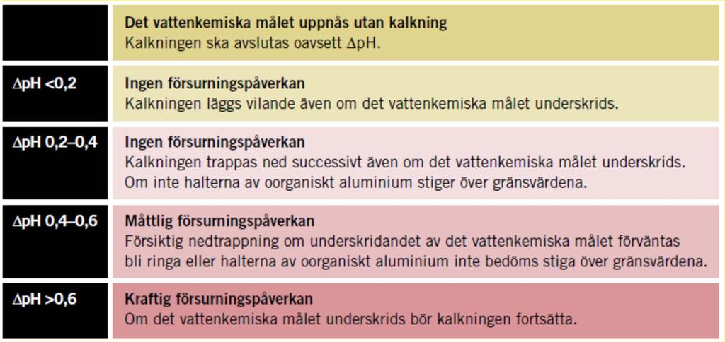 KALKNINGAR I LAGAN OCH HELGEÅ 0-04 Försurningsbedömning Enligt Naturvårdsverkets bedömningsgrunder är sjöar antropogent försurade om phvärdet har minskat med mer än 0,4 enheter sedan förindustriell