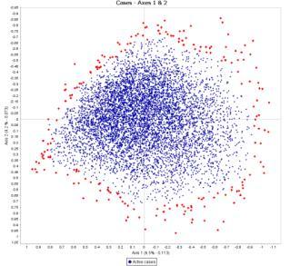 Multiple Correspondence Analysis Individuals whose answers are in line with what most respondents have answered end up at the centre of the cloud.