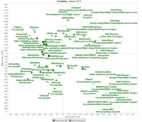 Multiple Correspondence Analysis Cloud of Categories (Molnet av kategorier) Each category (response option) is represented by a point in the cloud of categories.