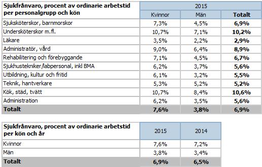 Sjukfrånvaro 2016-01-28 Sjukfrånvaro, procent av ordinarie arbetstid per personalgrupp och kön.