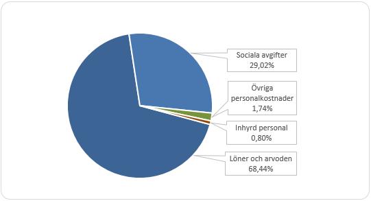 Bemanningsföretag Kostnader för bemanningsföretag, 2015 i jämförelse med 2014. Tkr.