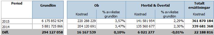 Under 2015 ökade personalkostnaderna med cirka 430 mnkr (5,03 %) jämfört med 2014.
