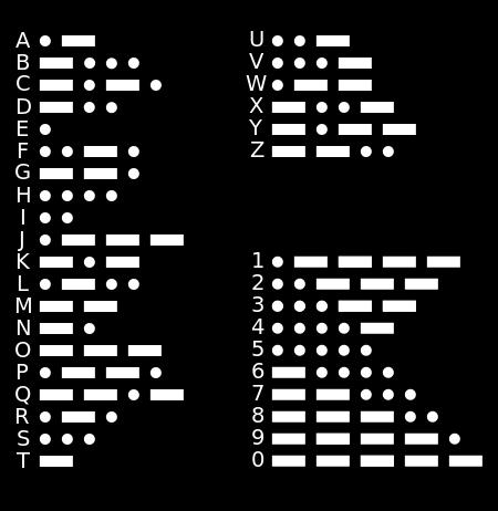 4. Morse En välkänd metod för att föra över information är med hjälp av morsekod. Morsekod består av korta och långa signaler. Framför er har ni ett morsealfabet.