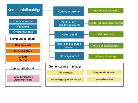 Oranisation Mandatfördelnin 2014 2010 2006 Socialdemokraterna 15 22 21 Vänsterpartiet 2 1 2 Moderaterna 6 5 5 Centern 5