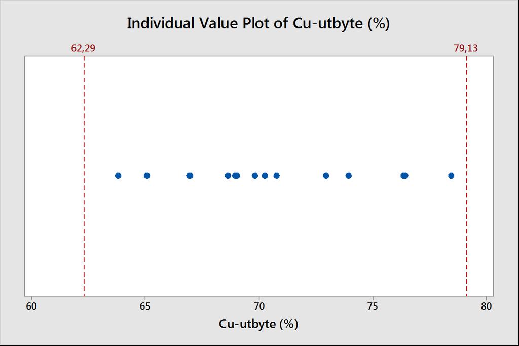 Variable N Mean SE Mean StDev Cu-utbyte (%) 16 70,71 1,05 4,21 Om man gör nya mätningar bör ungefär 95% av dessa