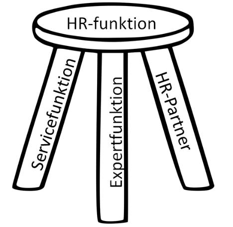 innefattar en servicefunktion, en expertfunktion samt en funktion kallad HR-partner (se figur 1). Modellen skiljer mellan transaktionella och transformativa arbetsuppgifter. Figur 1.