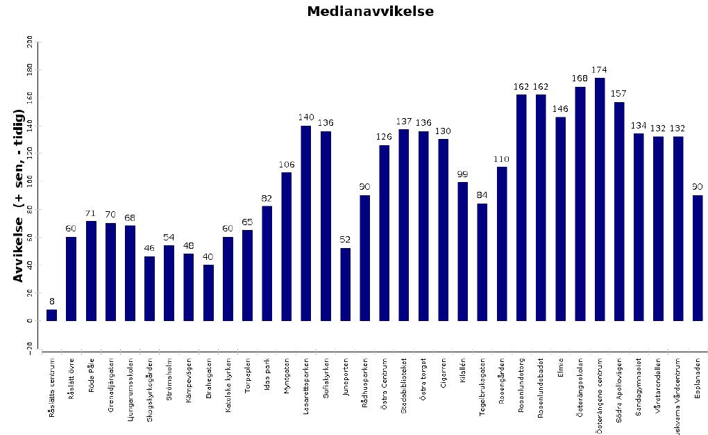 12 Avvikelser från tidtabellen I Figur 2-6 redovisas genomsnittlig avvikelse från tidtabellen för norrgående turer.
