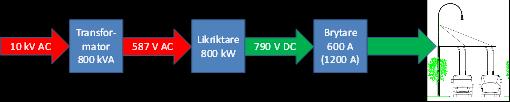 63 8. Elmatning I följande avsnitt redovisas de krav som kan förväntas på den elektriska anläggning som erfordras för ett helelektriskt tråd- eller batteribussystem för busslinje 1 i Jönköping.