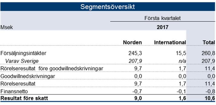 6 Segmentsredovisning GHP-koncernen styr verksamheten utifrån geografisk tillhörighet.
