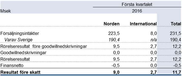 Samtliga huvudkontorskostnader, inklusive affärsutveckling, fördelas på dessa två segment.