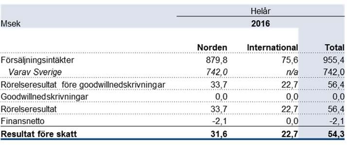 I syfte att upprätthålla en fortsatt god informationsgivning väljer GHP att också redovisa intäkter per diagnosområde