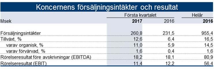 Försäljningsintäkter och resultat - koncernen Försäljningstillväxten uppgår för det första kvartalet till 13 procent (6), varav organisk tillväxt 11 procent (6).