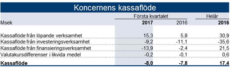 Vår verksamhet i UAE bidrar fortsatt till tillväxtökningen, men även den nordiska verksamheten växer starkt med 10 procent mot föregående år.