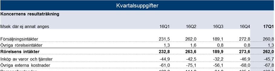 4 Definitioner Försäljningsintäkter Avser intäkter från kärnverksamheten. EBITDA Rörelseresultat före avskrivningar. EBIT Rörelseresultat.