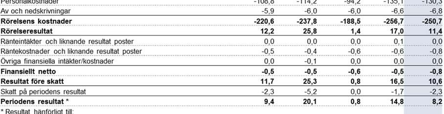 Resultat per aktie Periodens resultat hänförligt till moderbolagets aktieägare dividerat med genomsnittligt antal aktier före utspädning