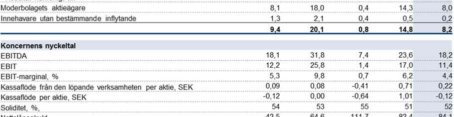 Kassaflöde från den löpande verksamheten per aktie Periodens kassaflöde från den löpande verksamheten dividerat med genomsnittligt antal