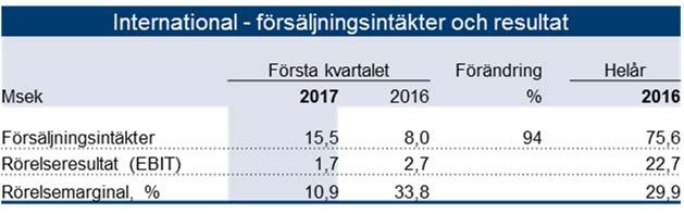 Utveckling per affärsområde GHP rapporterar två segment; Norden och International. Vidare rapporteras Stockholm, Finland, Västsverige, Danmark, Skåne och Förenade Arabemiraten som undermarknader.