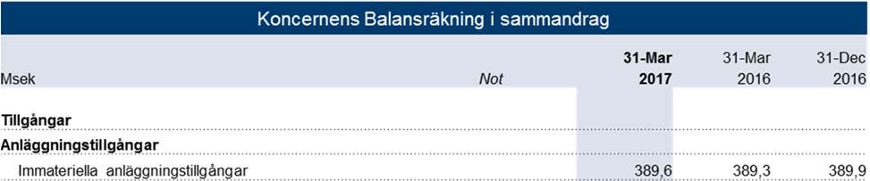 Koncernens kassaflödesanalys Första kvartalet Msek Not 2017 2016 2016 Helår Den löpande verksamheten Rörelseresultat 11,4 12,2 56,4 Avskrivningar/nedskrivningar 6,8 5,9 24,5 Betald skatt -3,2-6,6-7,4