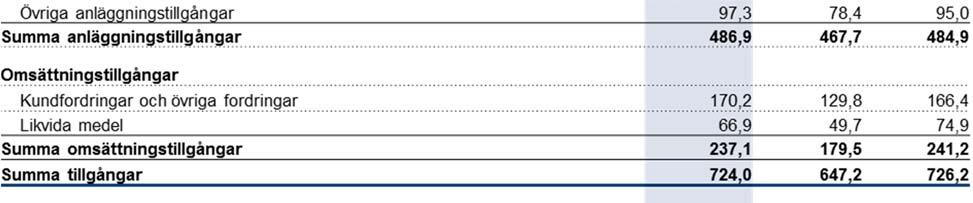 - -5,0-5,0 Försäljning av dotterföretag 0,4 - - Övriga investeringar -9,6-6,1-31,2 Övriga avyttringar - - 0,6 Kassaflöde från investeringsverksamheten -9,2-11,1-35,6 Finansieringsverksamheten Förvärv