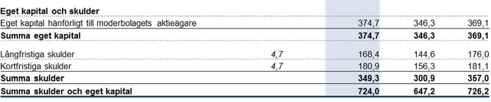 innehavare utan bestämmande inflytande -0,9-0,9-2,7 Nyupptagna lån 0,5-65,0 Återbetalning av lån -5,5-1,5-9,4 Kassaflöde från finansieringsverksamheten -13,9-2,4 21,5 Valutakursdifferenser i likvida