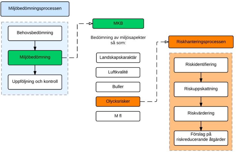 Arbetssättet har således utgått ifrån rådande internationella standarder för riskhantering men har anpassats till en MKB-process.