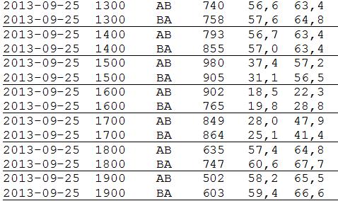 9(54) Då det visar sig vara stor variation av uppmätta hastigheter under olika delar av dagen har detta studerats närmare.