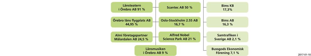 3 Juridiska personer Region Örebro län är även engagerat genom ägarandelar eller driftbidrag i följande juridiska personer: Finsamförbunden i Örebro län Kommunalförbundet Avancerad Strålbehandling