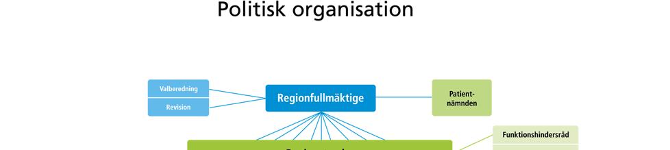 3. Organisation 3.1 Den politiska organisationen Regionfullmäktige är Region Örebro läns högsta politiska organ med direktvalda ledamöter som representerar länets medborgare.
