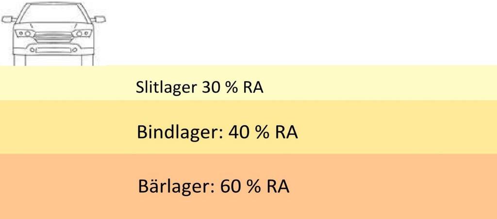 Figur 3.7 Siffror från VSVA, tysk förening för återvunnen asfalt(2013). Ej skalenlig bild. Kan variera beroende på vilken delstat i Tyskland det gäller. Figur 3.