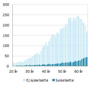 Ohälsan högre bland ej sysselsa a De som saknar arbete i länet har betydligt högre ohälsotal än de som är sysselsa a.