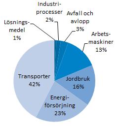 En klimatneutral transportsektor? Växthusgasutsläppen i Västerbo en kommer ll en stor del från transporter som står för ca 42 procent av de samlade utsläppen.