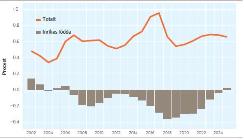 Bilaga 1 Stora demografiska förändringar ökar kostnadstrycket Stora demografiska förändringar åren 2017-2020 innebär problem för kommunsektorn när behoven av skola, vård och omsorg ökar extra snabbt.