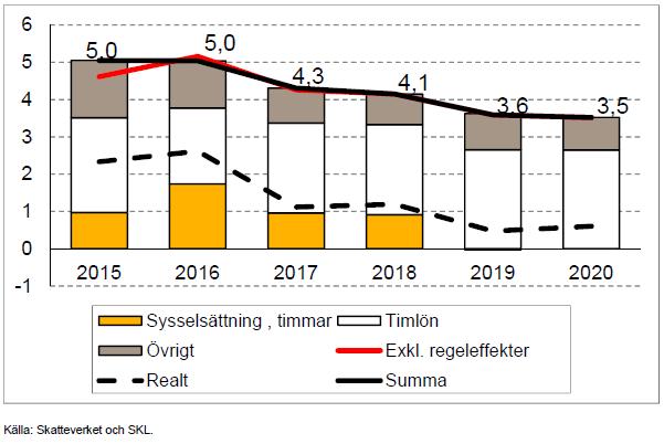 Bilaga 1 Skatteunderlagstillväxt och bidrag från vissa komponenter Procent respektive procentenheter 2018 minskar skatteunderlagets ökning ytterligare till en lägre nivå än genomsnittet 2000-2017.