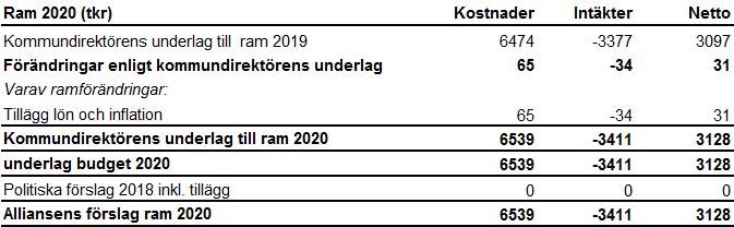 Bilaga 3 Kommentarer till driftbudget Överförmyndarnämndens
