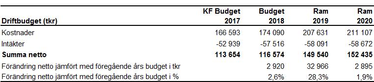 Bilaga 3 Kultur- och fritidsnämnd Nämnden ansvarar för biblioteks- och kulturskoleverksamhet, mötesplatser för unga, upplevelse- och kulturhus samt för konsthall.