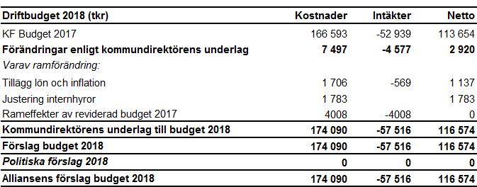 Nämnden är finansieringsnämnd och svarar även för utförande av verksamhet i kommunal regi.