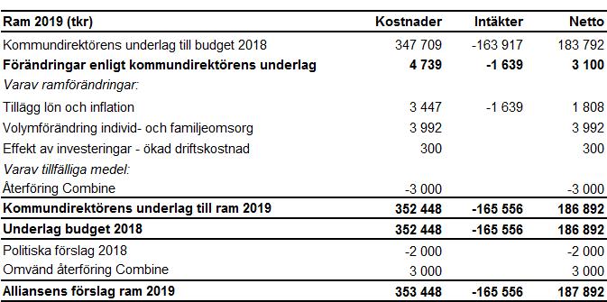 Bilaga 3 Kommentarer till driftbudget Nämndens budget uppräknas med 1 procent jämfört med 2017. Därutöver medges kompensation för ökade internhyror med 0,2 mnkr.