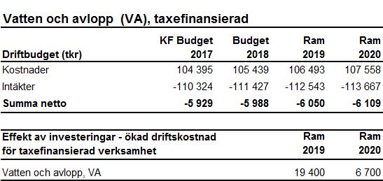 Bilaga 3 Taxefinansierad verksamhet Den taxefinansierade verksamheten finansieras direkt av brukarna. Budget för år 2018 presenteras nedan.