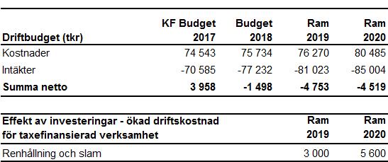 Bilaga 3 Renhållning och Slam (RH), taxefinansierad Kommentarer till driftbudget Renhållningsverksamhetens årliga resultat ackumuleras i balansräkningen. 2016 redovisades ett överskott om 5,4 mnkr.