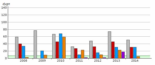 Miljön i Stockholm 2015 2.2 Kväveoxider Miljökvalitetsnormen för kvävedioxid överskrids. Trafiken är den dominerande källan.