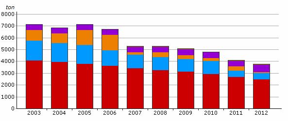 Vägtrafiken står för 60 procent av utsläppen Utsläppen av kväveoxider har minskat sedan 2003, särskilt från vägtrafiken.
