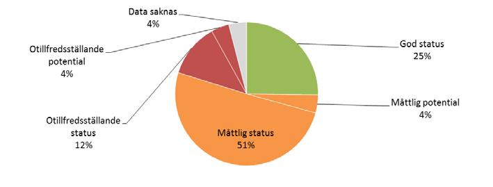 Miljön i Stockholm 2015 4.1 Ekologisk status Övergödning, miljögifter och fysisk påverkan bidrar till att det blir svårt att uppnå god ekologisk status i stadens vatten.