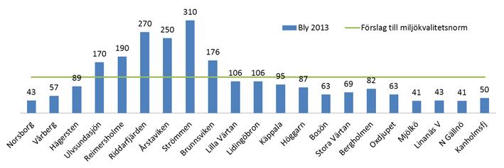 Miljön i Stockholm 2015 4.2 Kemisk status och miljögifter Kemisk status för Stockholms vattenförekomster 4 25 Förekomst av miljögifter är ett omfattande problem i Stockholms sjöar och vattendrag.
