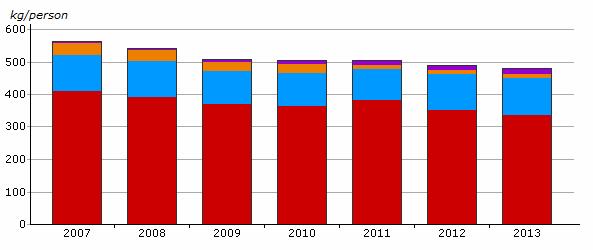 Miljön i Stockholm 2015 10.1 Hushållens avfall Hushållsavfallets sammanstättning 14% 1% Hushållens avfall ökade dramatiskt under 1900-talet men minskar nu sakta men stadigt.