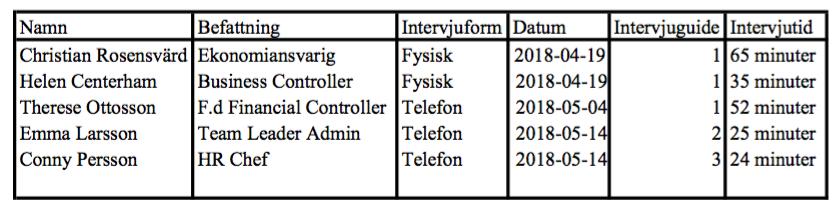 studie anses urvalet vara mättat vid fem respondenter, eftersom att de tillsammans utgjort tillräcklig kunskap för att bidra till att besvara uppsatsens frågeställning. Tabell 1: Respondenter 2.