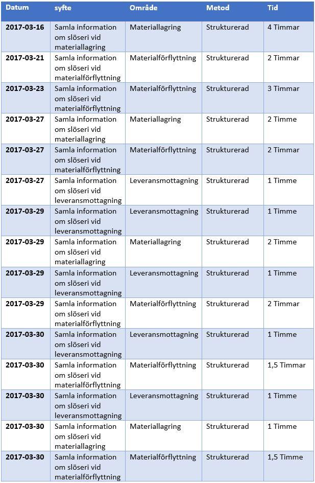 Metod och genomförande Tabell 1 Observationsplan (Elham, Hallman, 2017) Intervju Intervjufrågornas uppdelning har gjorts efter frågeställningar och de valda teorierna inom Lean Production.