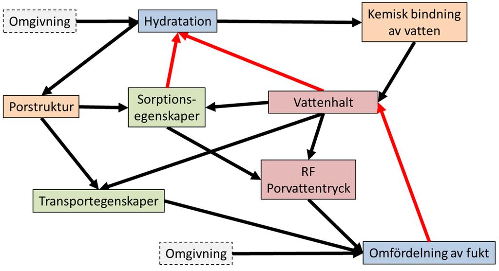 Fukt i betong vad påverkar vad?