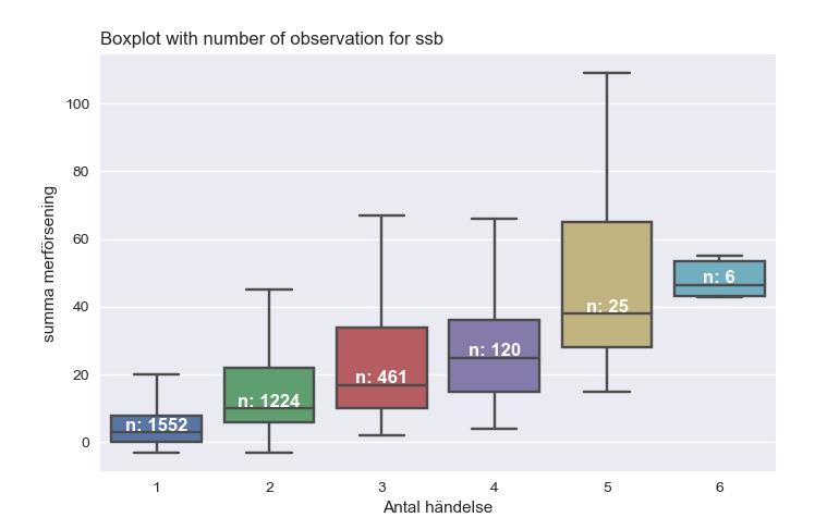 Antal händelser och total merförsening (södergående snabbtåg) Antal tåg med olika antal händelser 4 händelser 3% 5 händelser 0% 6 händelser 0% Total