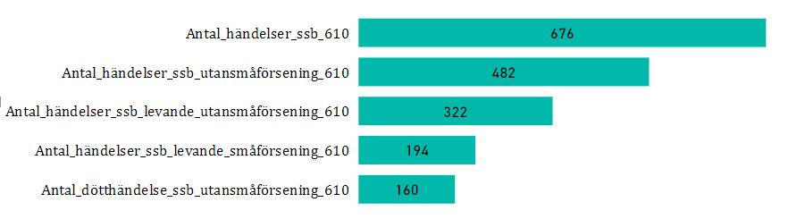 Antal händelser för SSB tåg med 6-10 minuter